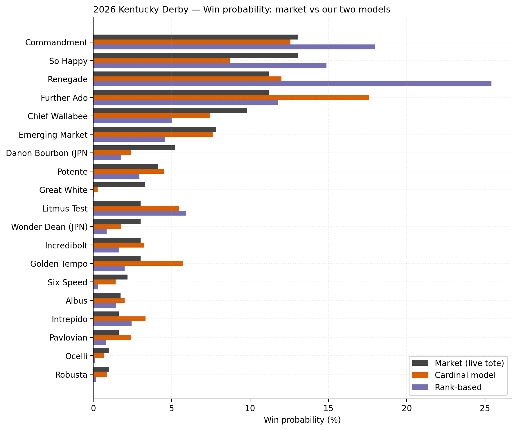 probabilities