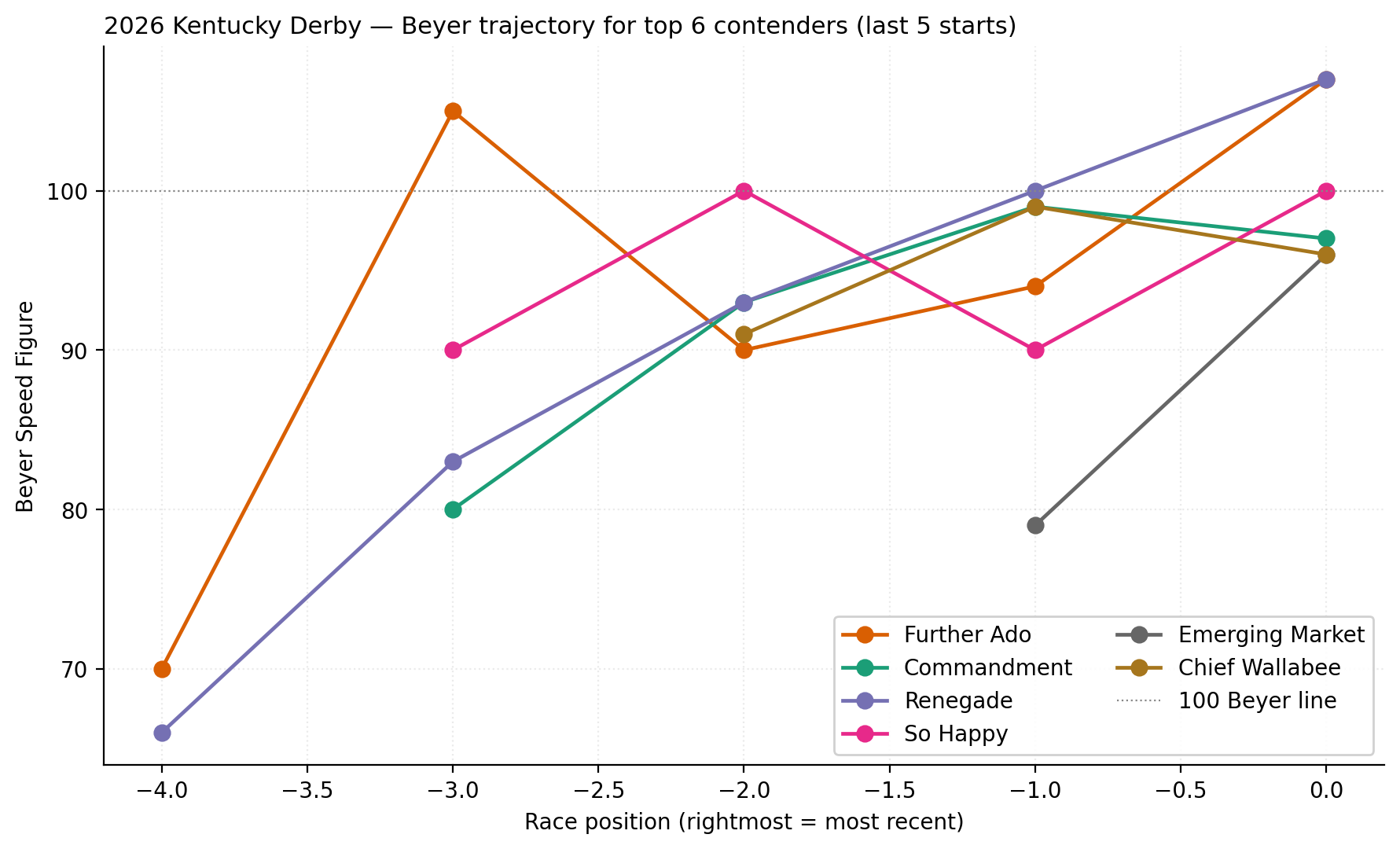 beyer trajectory